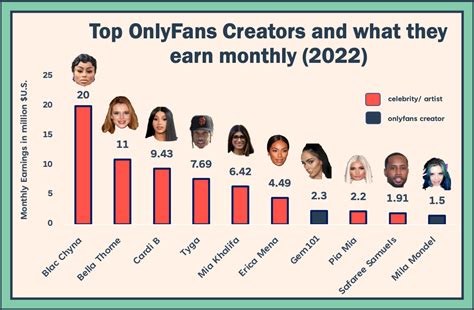 Top OnlyFans Creators in 2023